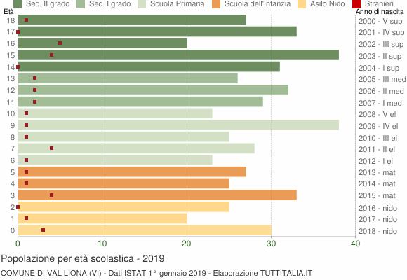 Grafico Popolazione in età scolastica - Val Liona 2019