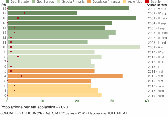 Grafico Popolazione in età scolastica - Val Liona 2020