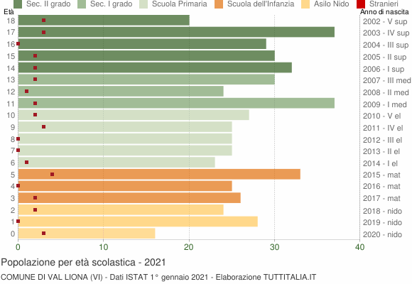 Grafico Popolazione in età scolastica - Val Liona 2021