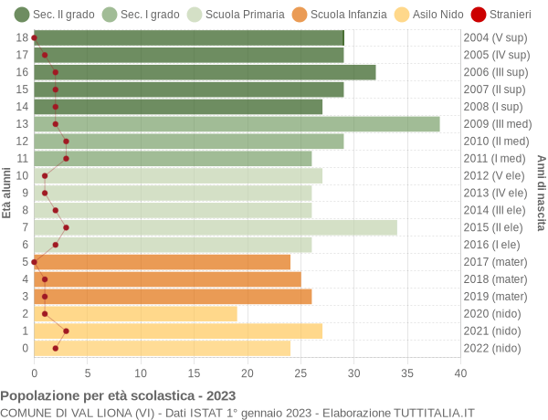 Grafico Popolazione in età scolastica - Val Liona 2023