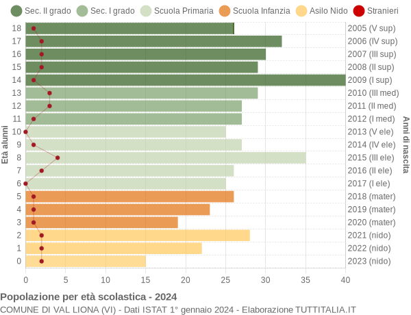 Grafico Popolazione in età scolastica - Val Liona 2024