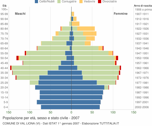 Grafico Popolazione per età, sesso e stato civile Comune di Val Liona (VI)