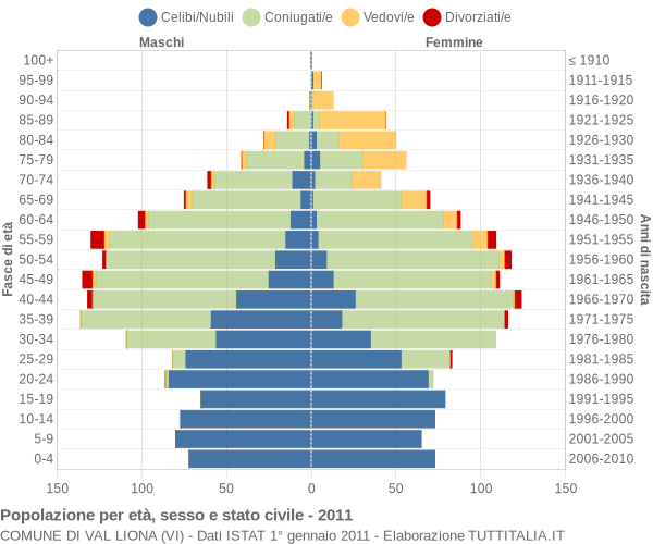 Grafico Popolazione per età, sesso e stato civile Comune di Val Liona (VI)