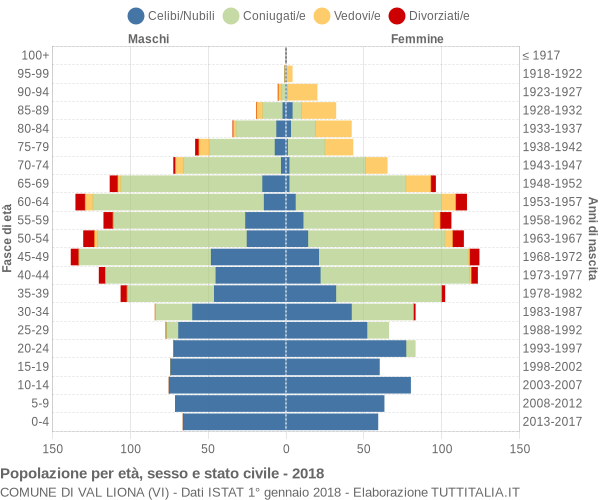 Grafico Popolazione per età, sesso e stato civile Comune di Val Liona (VI)