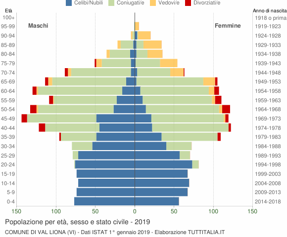 Grafico Popolazione per età, sesso e stato civile Comune di Val Liona (VI)