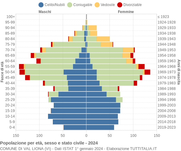 Grafico Popolazione per età, sesso e stato civile Comune di Val Liona (VI)