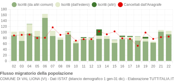 Flussi migratori della popolazione Comune di Val Liona (VI)