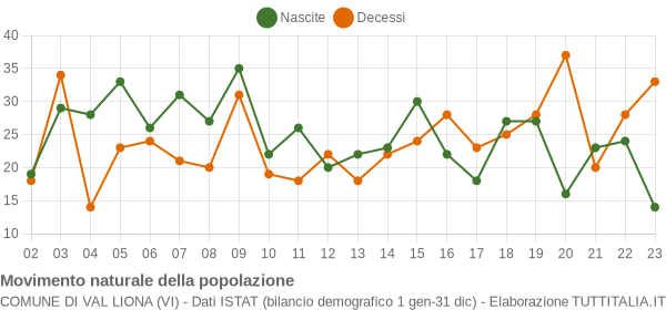 Grafico movimento naturale della popolazione Comune di Val Liona (VI)