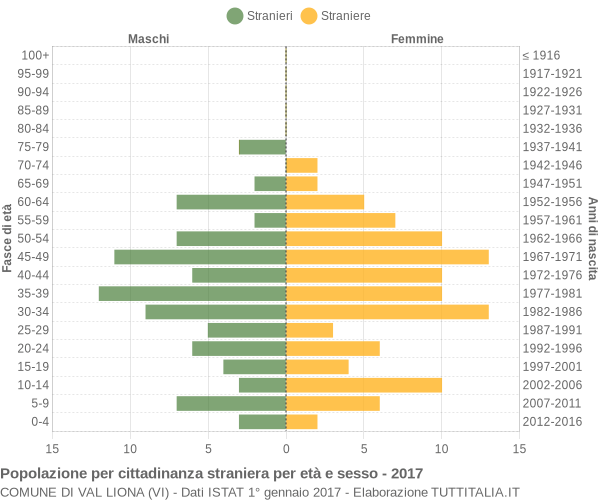 Grafico cittadini stranieri - Val Liona 2017