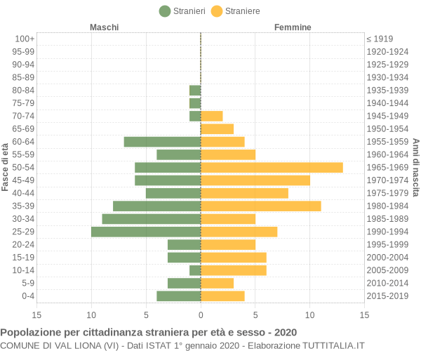 Grafico cittadini stranieri - Val Liona 2020