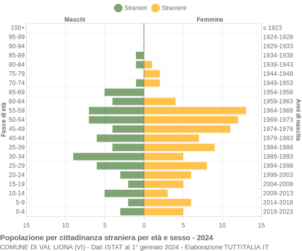 Grafico cittadini stranieri - Val Liona 2024