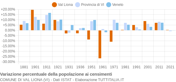 Grafico variazione percentuale della popolazione Comune di Val Liona (VI)