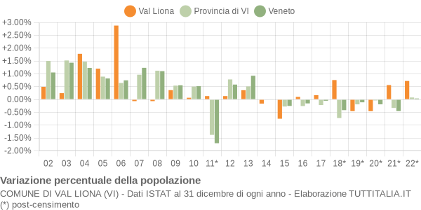 Variazione percentuale della popolazione Comune di Val Liona (VI)