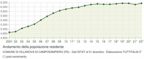 Andamento popolazione Comune di Villanova di Camposampiero (PD)