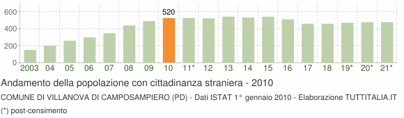 Grafico andamento popolazione stranieri Comune di Villanova di Camposampiero (PD)