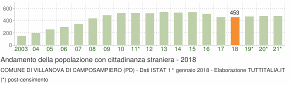 Grafico andamento popolazione stranieri Comune di Villanova di Camposampiero (PD)