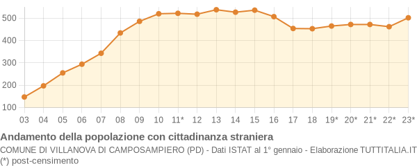 Andamento popolazione stranieri Comune di Villanova di Camposampiero (PD)