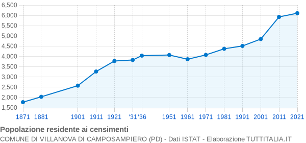 Grafico andamento storico popolazione Comune di Villanova di Camposampiero (PD)