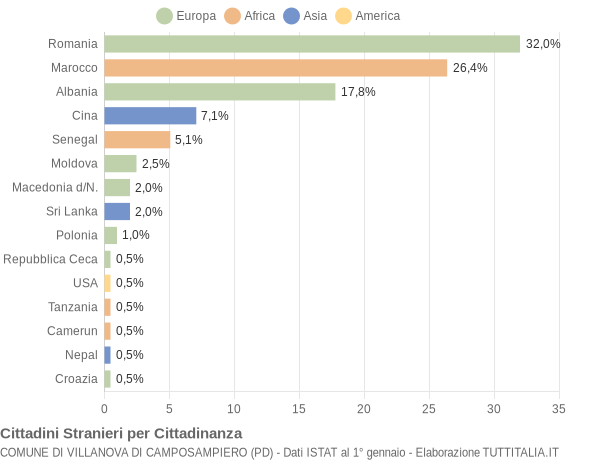 Grafico cittadinanza stranieri - Villanova di Camposampiero 2004