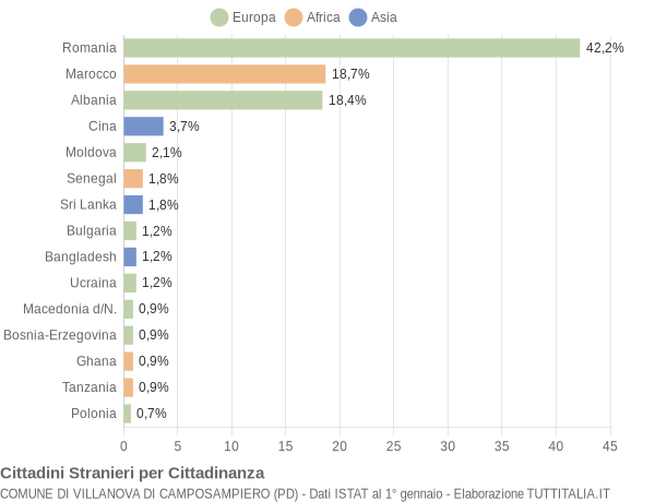 Grafico cittadinanza stranieri - Villanova di Camposampiero 2008