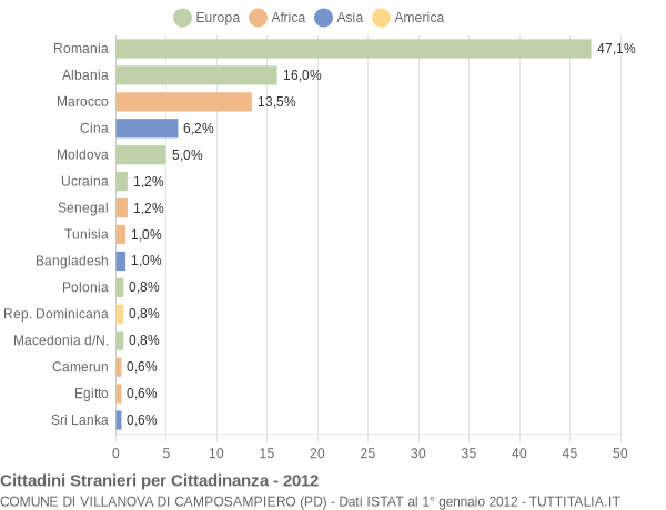 Grafico cittadinanza stranieri - Villanova di Camposampiero 2012