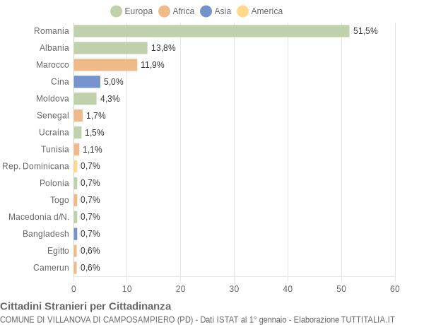 Grafico cittadinanza stranieri - Villanova di Camposampiero 2013