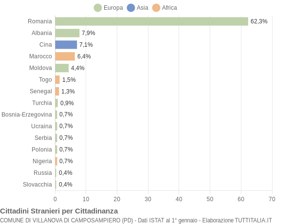 Grafico cittadinanza stranieri - Villanova di Camposampiero 2018