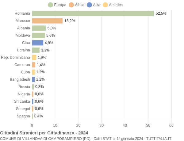 Grafico cittadinanza stranieri - Villanova di Camposampiero 2024