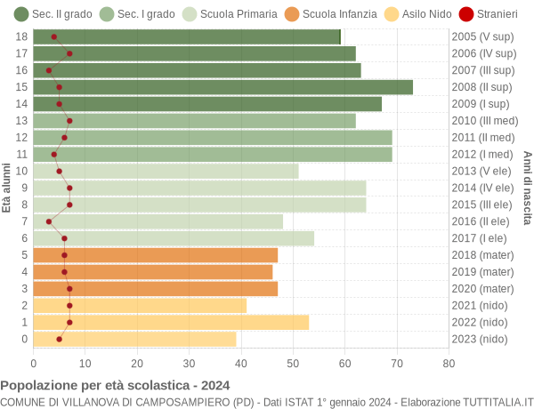 Grafico Popolazione in età scolastica - Villanova di Camposampiero 2024