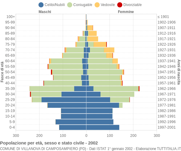 Grafico Popolazione per età, sesso e stato civile Comune di Villanova di Camposampiero (PD)