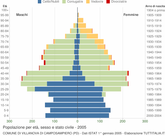 Grafico Popolazione per età, sesso e stato civile Comune di Villanova di Camposampiero (PD)