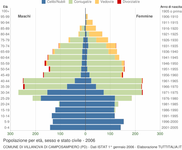 Grafico Popolazione per età, sesso e stato civile Comune di Villanova di Camposampiero (PD)