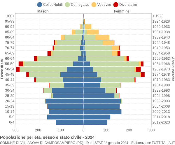 Grafico Popolazione per età, sesso e stato civile Comune di Villanova di Camposampiero (PD)