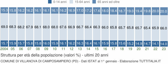 Grafico struttura della popolazione Comune di Villanova di Camposampiero (PD)