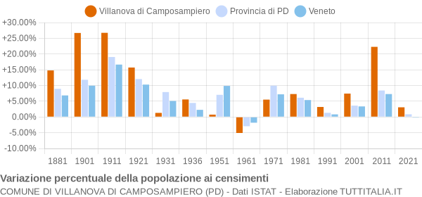 Grafico variazione percentuale della popolazione Comune di Villanova di Camposampiero (PD)