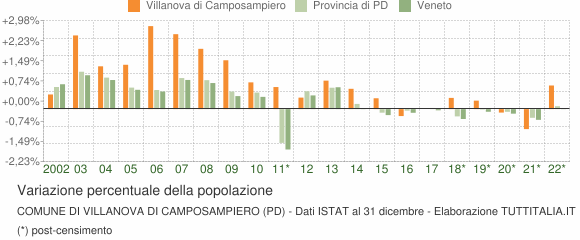 Variazione percentuale della popolazione Comune di Villanova di Camposampiero (PD)
