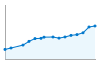 Grafico andamento storico popolazione Comune di Villanova di Camposampiero (PD)