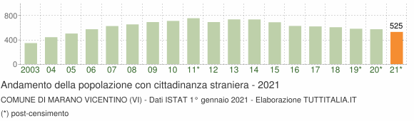 Grafico andamento popolazione stranieri Comune di Marano Vicentino (VI)