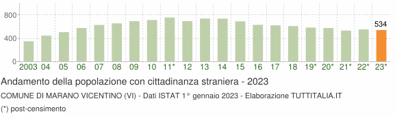 Grafico andamento popolazione stranieri Comune di Marano Vicentino (VI)