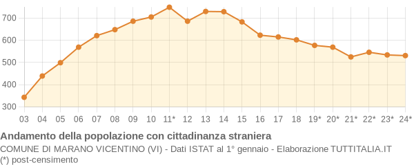 Andamento popolazione stranieri Comune di Marano Vicentino (VI)