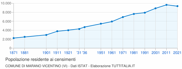 Grafico andamento storico popolazione Comune di Marano Vicentino (VI)