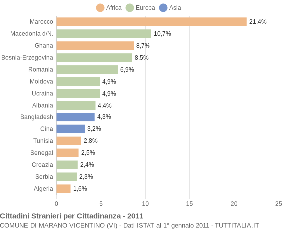 Grafico cittadinanza stranieri - Marano Vicentino 2011