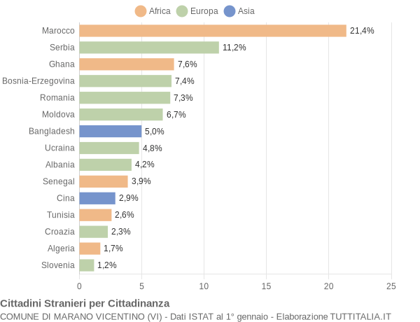 Grafico cittadinanza stranieri - Marano Vicentino 2012