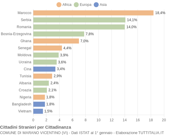 Grafico cittadinanza stranieri - Marano Vicentino 2017