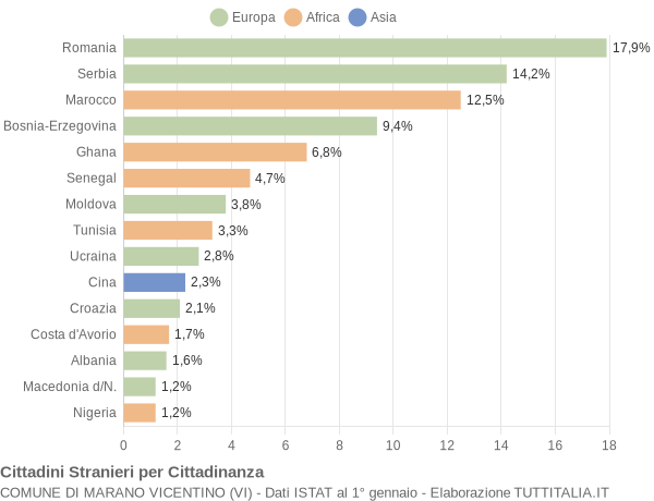 Grafico cittadinanza stranieri - Marano Vicentino 2019