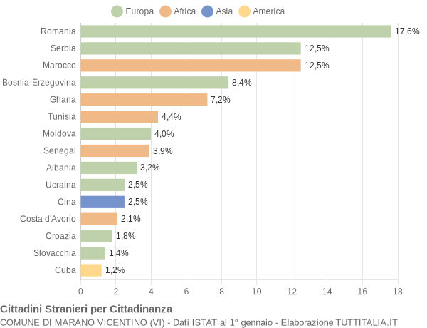 Grafico cittadinanza stranieri - Marano Vicentino 2020