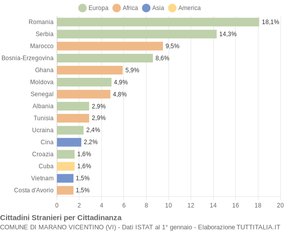 Grafico cittadinanza stranieri - Marano Vicentino 2022