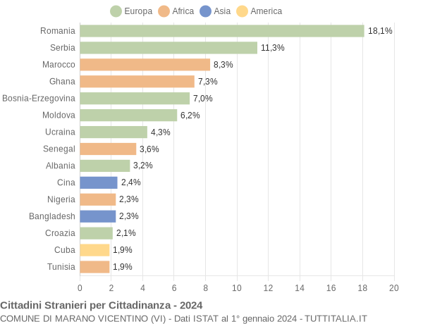 Grafico cittadinanza stranieri - Marano Vicentino 2024