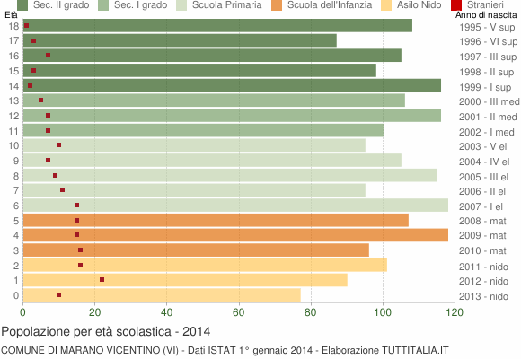 Grafico Popolazione in età scolastica - Marano Vicentino 2014