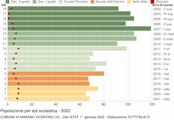 Grafico Popolazione in età scolastica - Marano Vicentino 2022